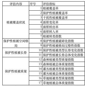智慧自然保護地之生態價值評估與保護成效評估體系探析