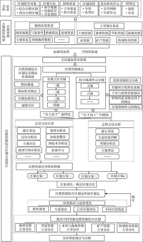 全球視角下的中國(guó)自然資源區(qū)劃 為新時(shí)代生態(tài)文明建設(shè)與山水林田湖草系統(tǒng)治理提供科學(xué)支撐