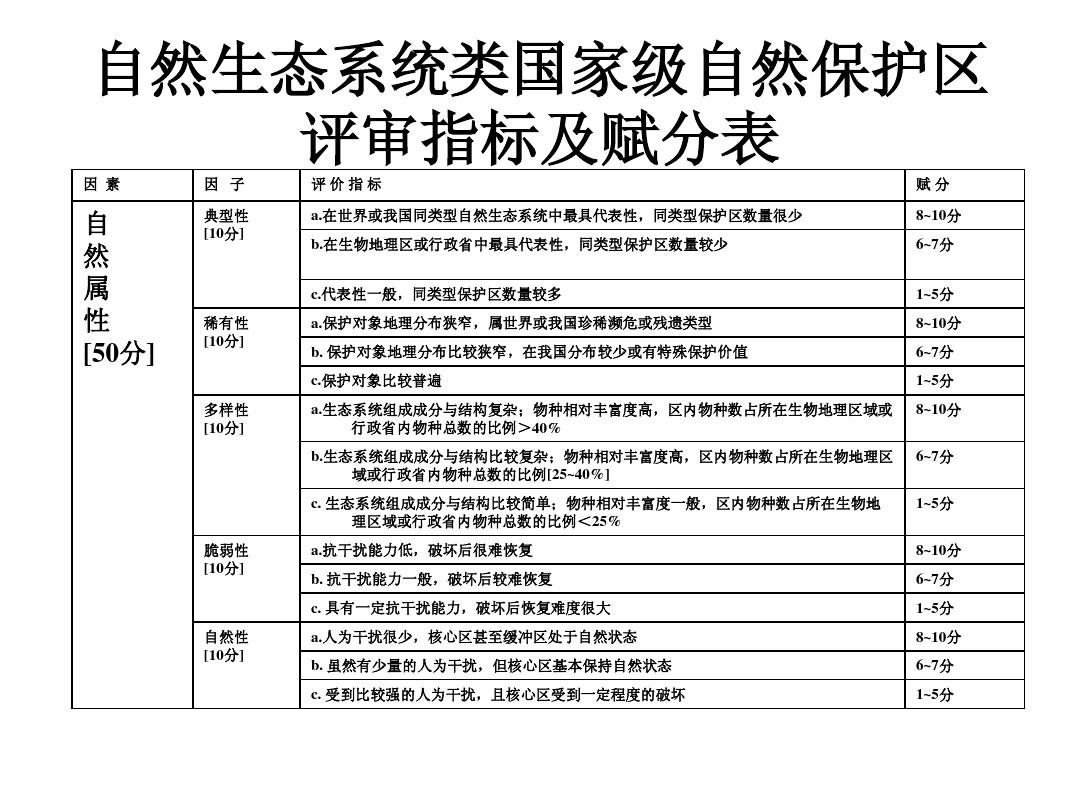 自然生態(tài)系統(tǒng)類國家級自然保護(hù)區(qū)評審指標(biāo)及PPT指導(dǎo) 提升保護(hù)管理效能的關(guān)鍵路徑