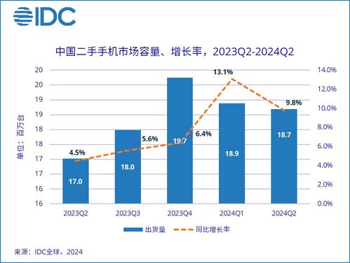全球二手手機市場迎來權威監測 IDC首次發布季度數據報告，聚焦國內貿易代理新格局