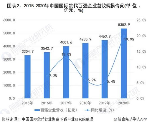 2022年中國國際貨代物流行業(yè)市場需求現(xiàn)狀分析 海運(yùn)主導(dǎo)與國內(nèi)代理的協(xié)同發(fā)展
